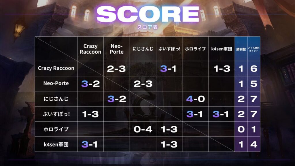 CR Streamer League Shadowverse第1節の結果