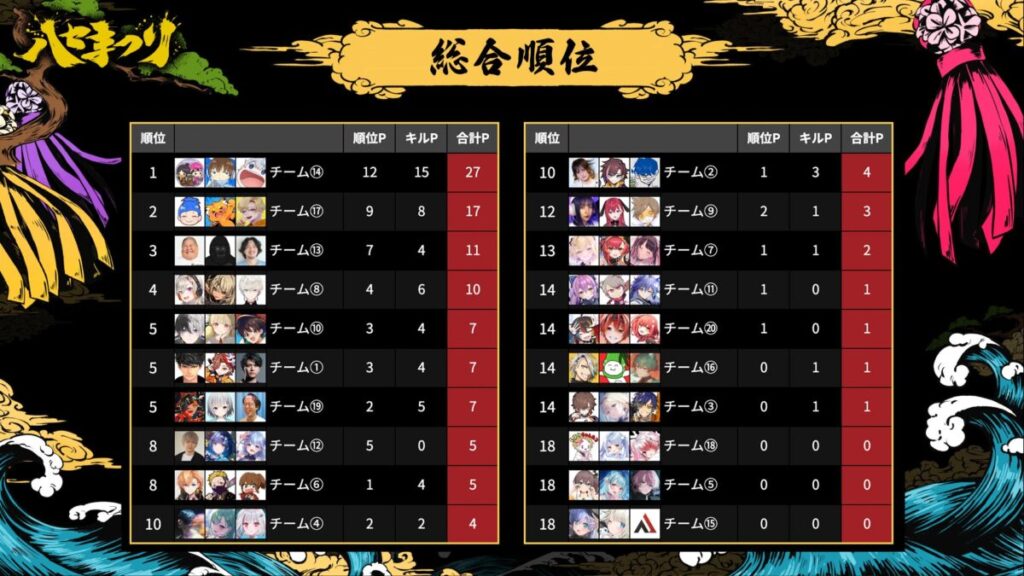 ハセまつり第1マッチ終了時点の総合順位