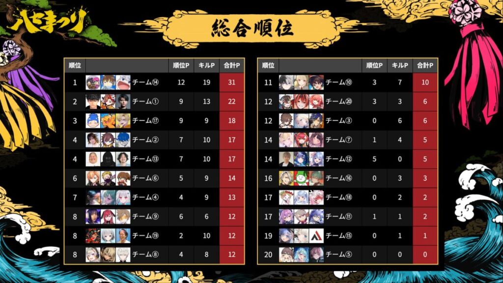 ハセまつり第2マッチ終了時点の総合順位