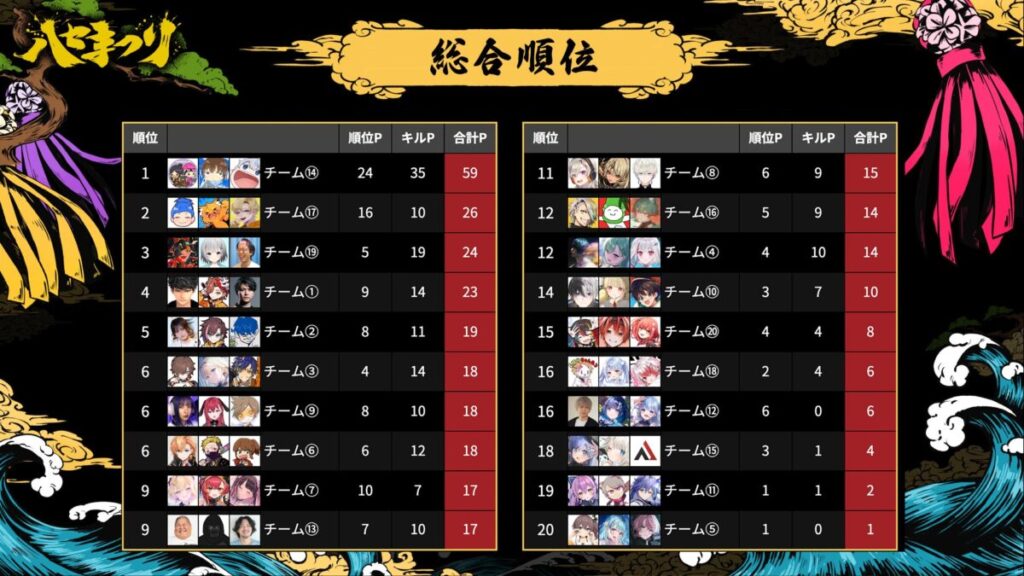 ハセまつり第3マッチ終了時点の総合順位