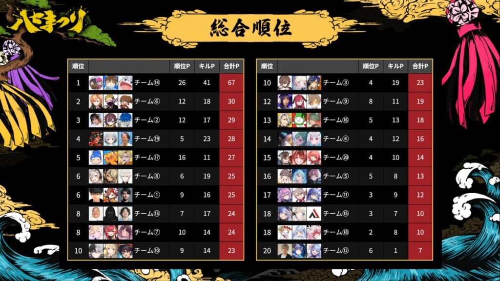 ハセまつり第4マッチ終了時点の総合順位