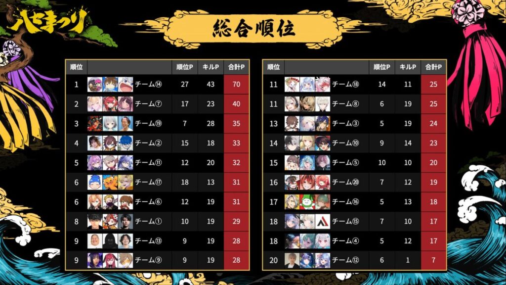 ハセまつり第5マッチ終了時点の総合順位