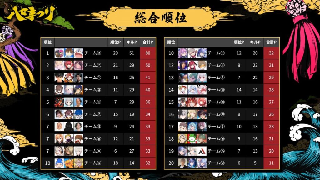 ハセまつり第6マッチ終了時点の総合順位