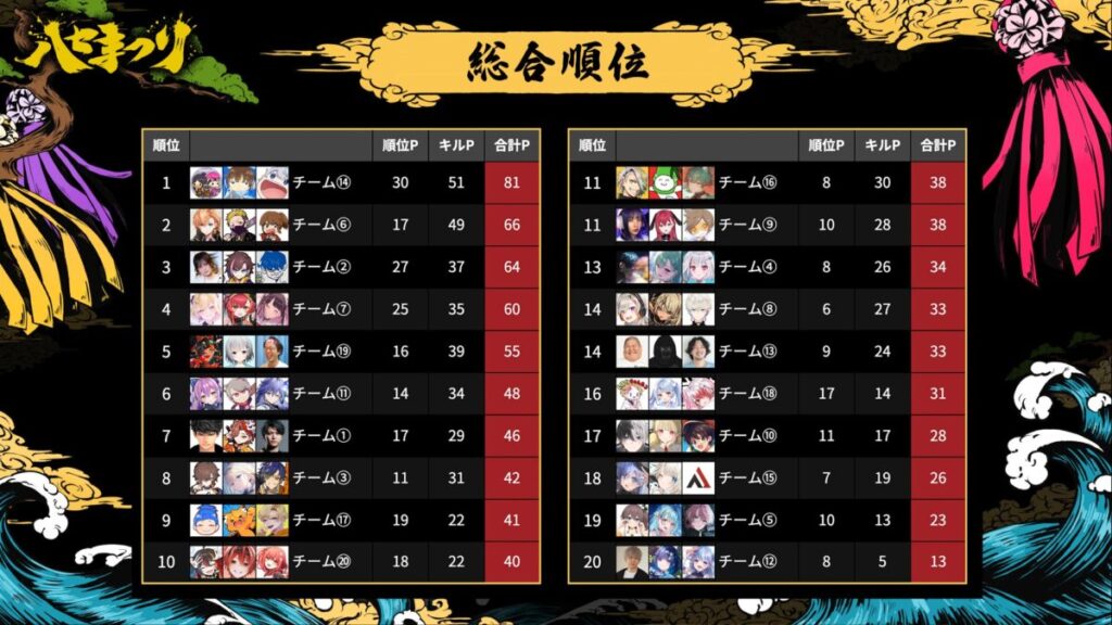 ハセまつり第7マッチ終了時点の総合順位