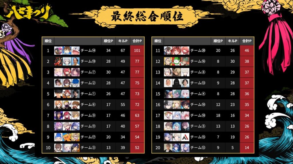 ハセまつり第8マッチ終了時点の総合順位