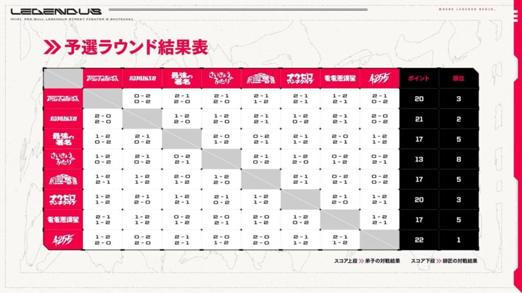 LEGENDUS_師弟杯2025冬_後楽園の陣予選ラウンドの結果