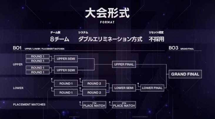 VTuber最協決定戦_valorant_act2のトーナメント