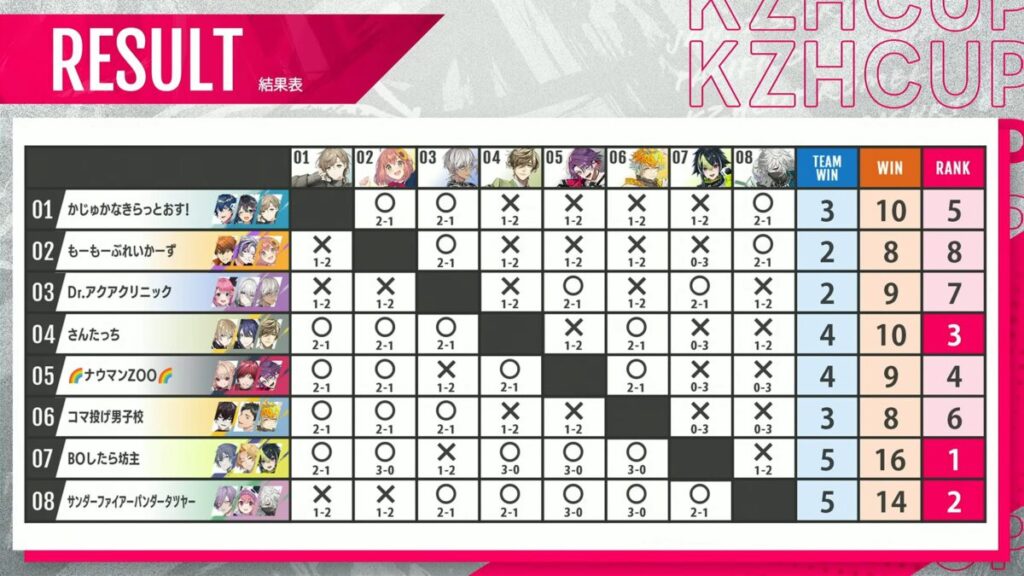 KZHCUP_RUMBLE予選の結果