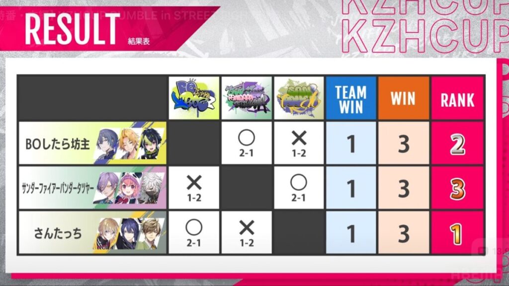 KZHCUP_RUMBLEオフライン決勝の結果
