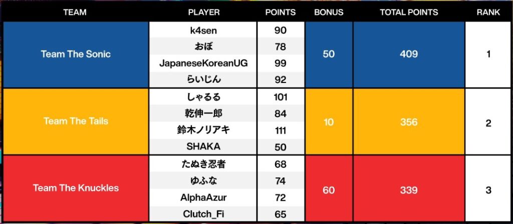ソニックレーシング the k4sen Day2の結果