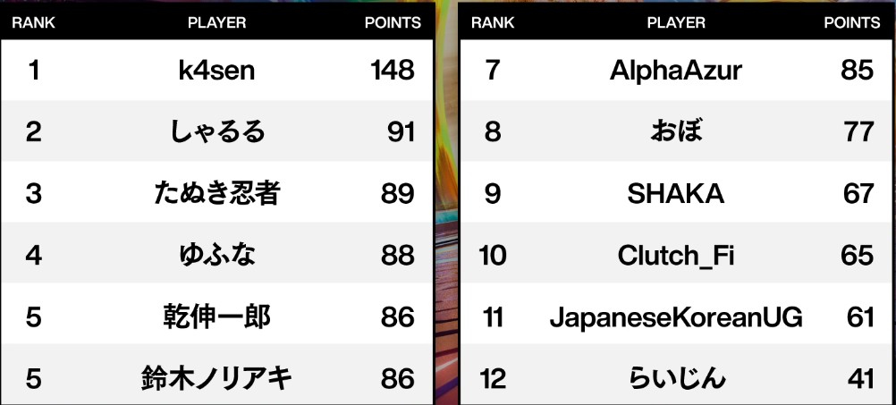 ソニックレーシング the k4sen Day1の結果