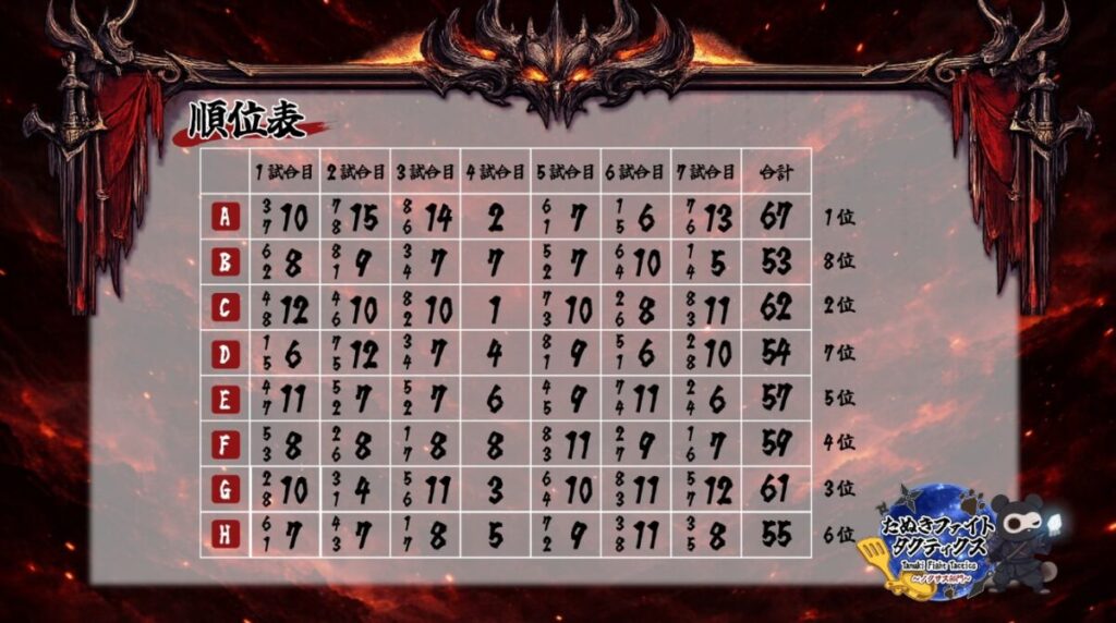 ぬきファイトタクティクス～ノクサス部門～の結果