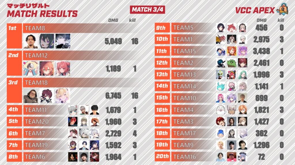 VCC APEX 3試合目の結果
