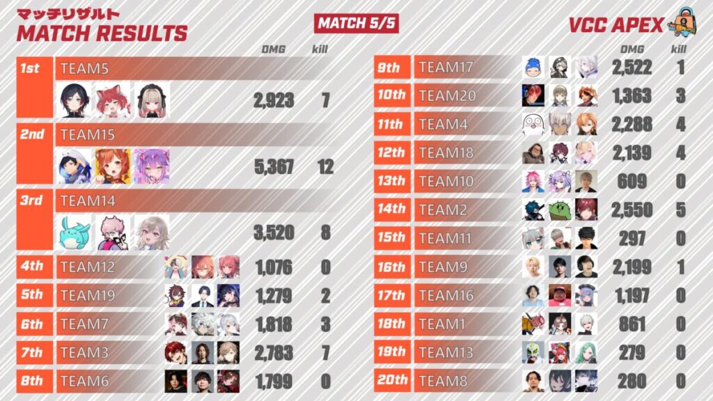 VCC APEX 5試合目の結果