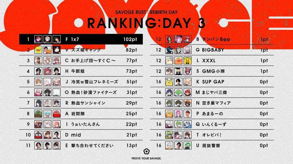 SAVOGE_RUST day3の結果